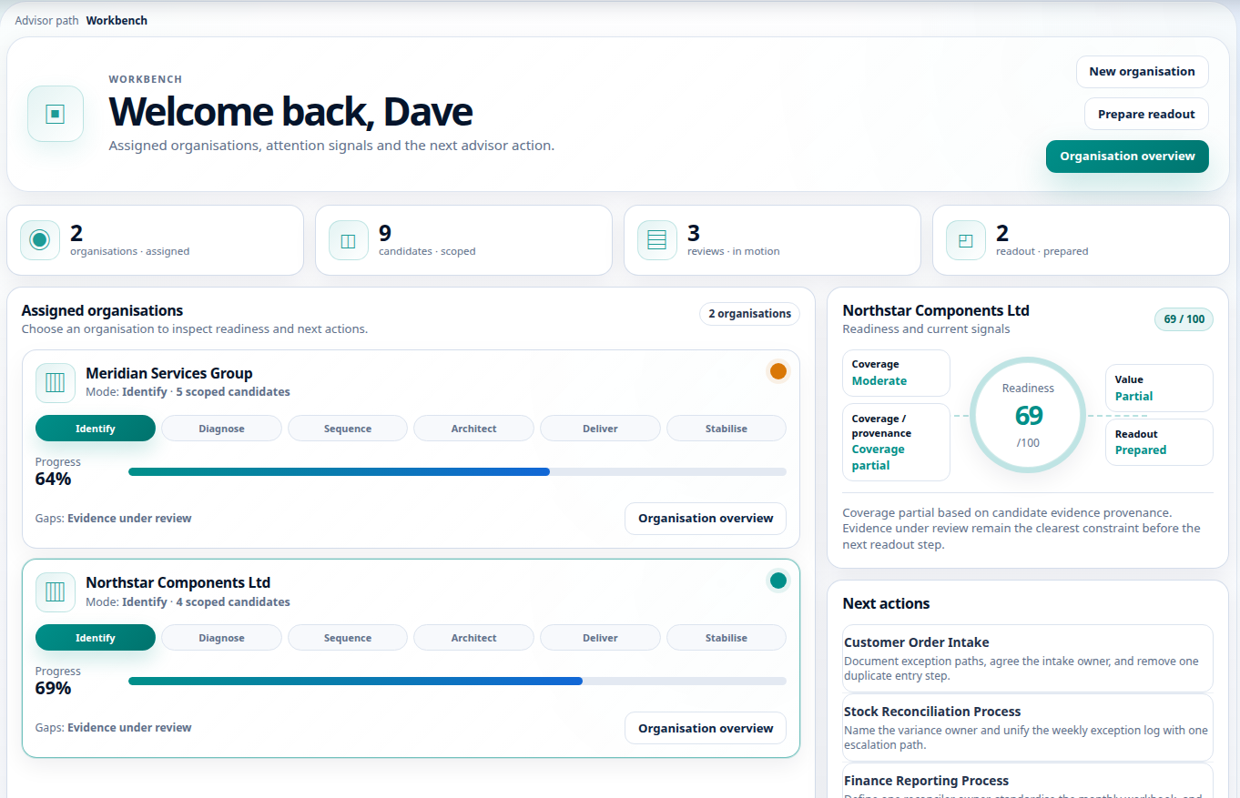 ITZAMNA diagnostic workbench showing organisations, stage pipeline and next actions
