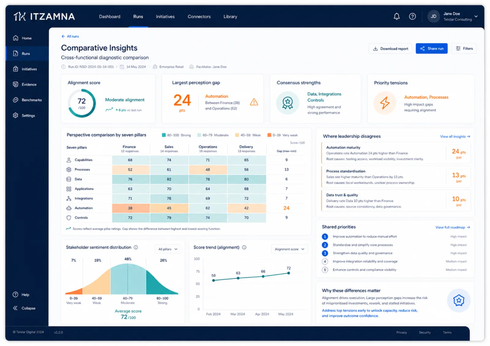 Example ITZAMNA Comparative Insights screen
