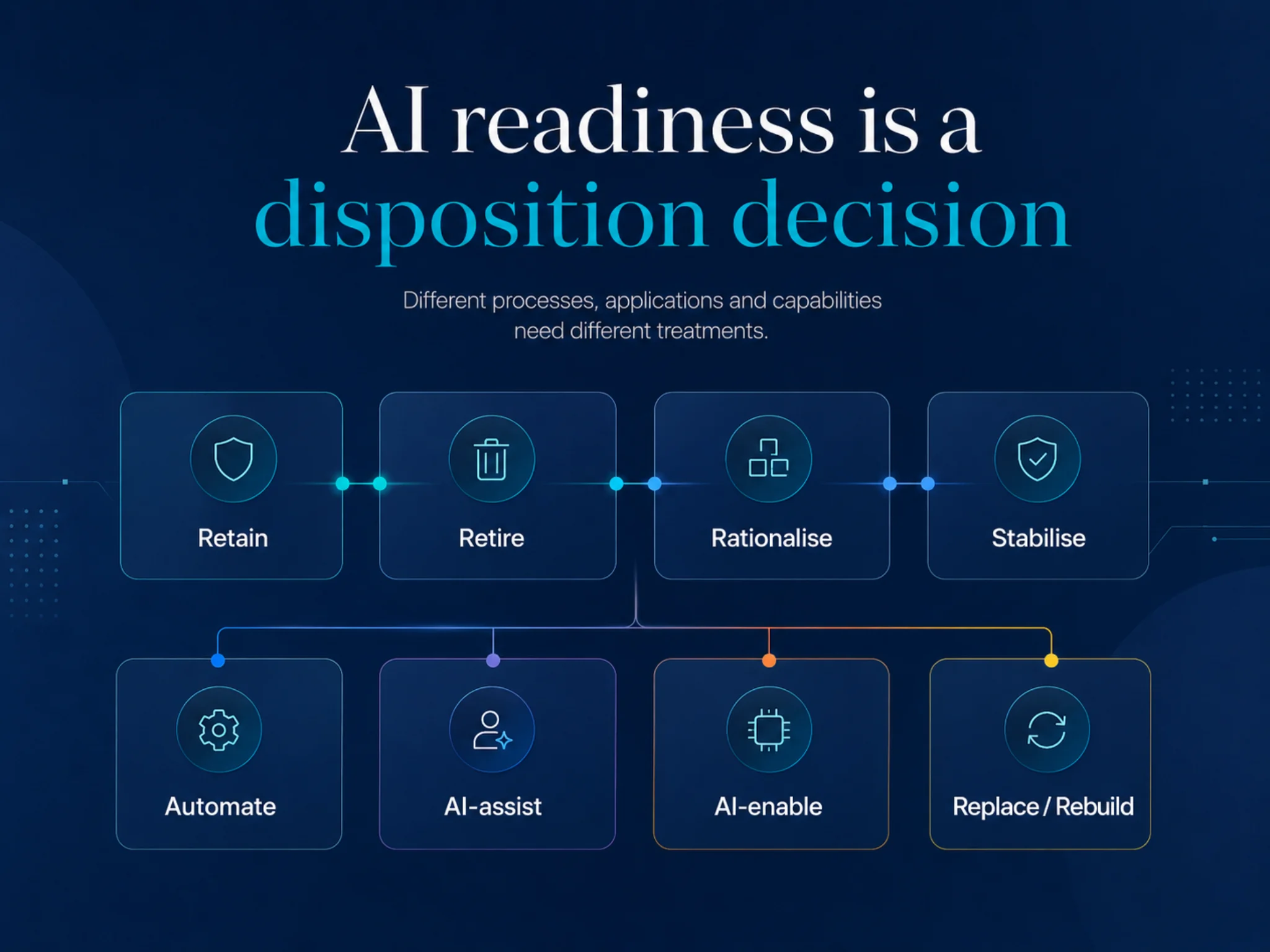 Diagram showing AI readiness as a disposition decision across retain, retire, rationalise, stabilise, automate, AI-assist, AI-enable and replace or rebuild.