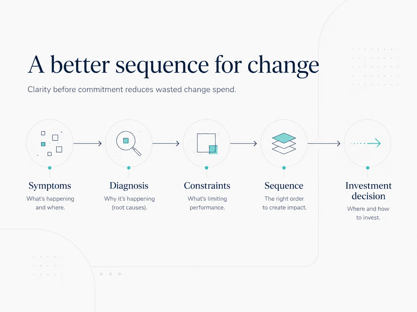 Diagram showing a better sequence for change from symptoms through diagnosis, constraints and sequence to investment decision.