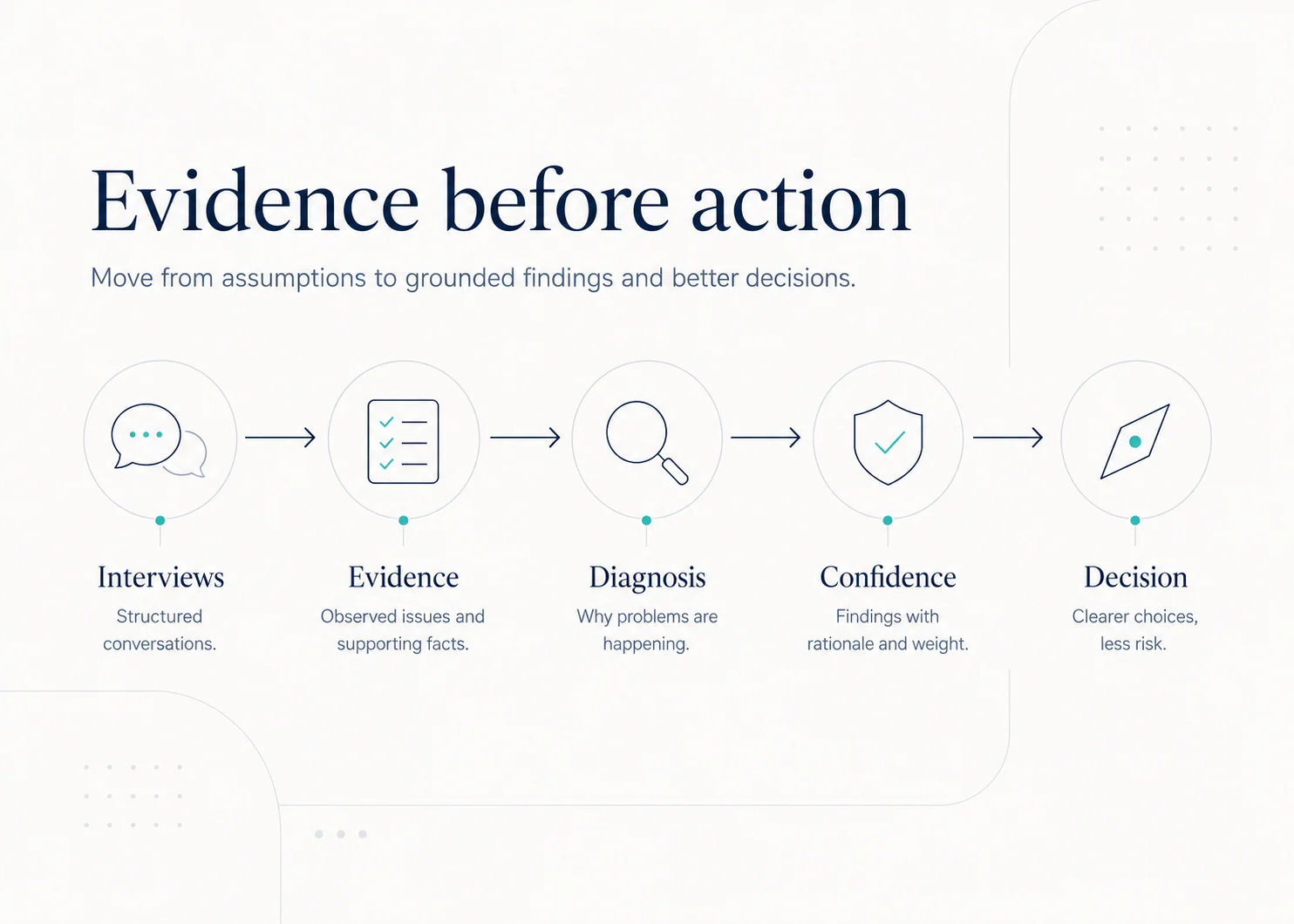 Diagram showing interviews, evidence, diagnosis, confidence and decision.