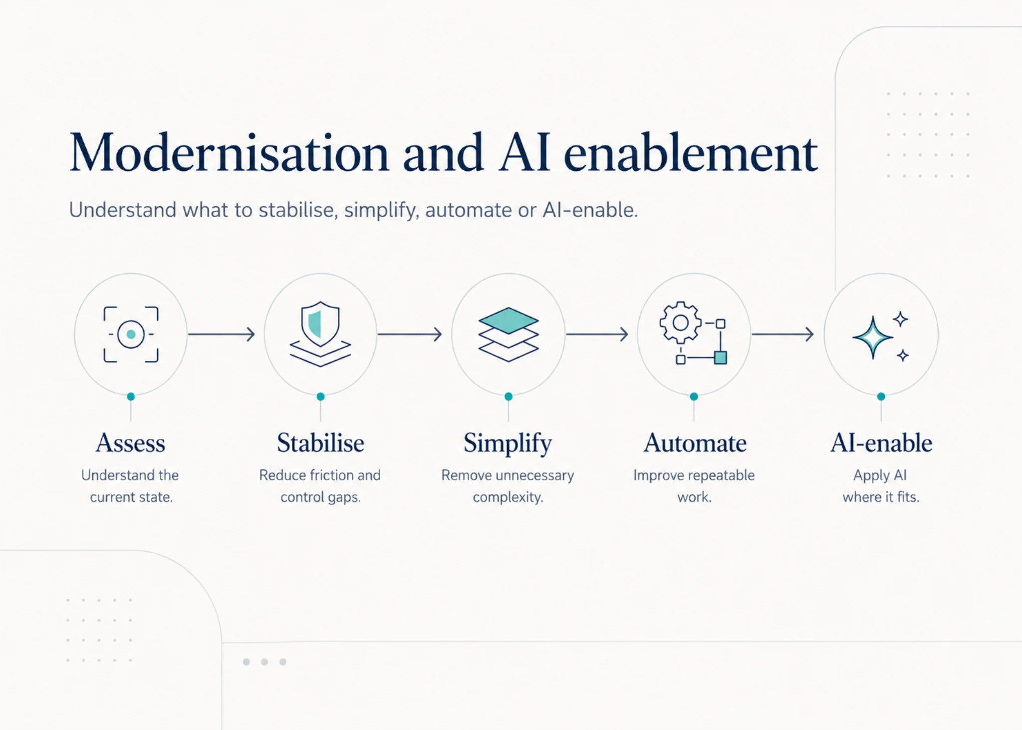 Diagram showing modernisation and AI enablement moving from assess to stabilise, simplify, automate and AI-enable.