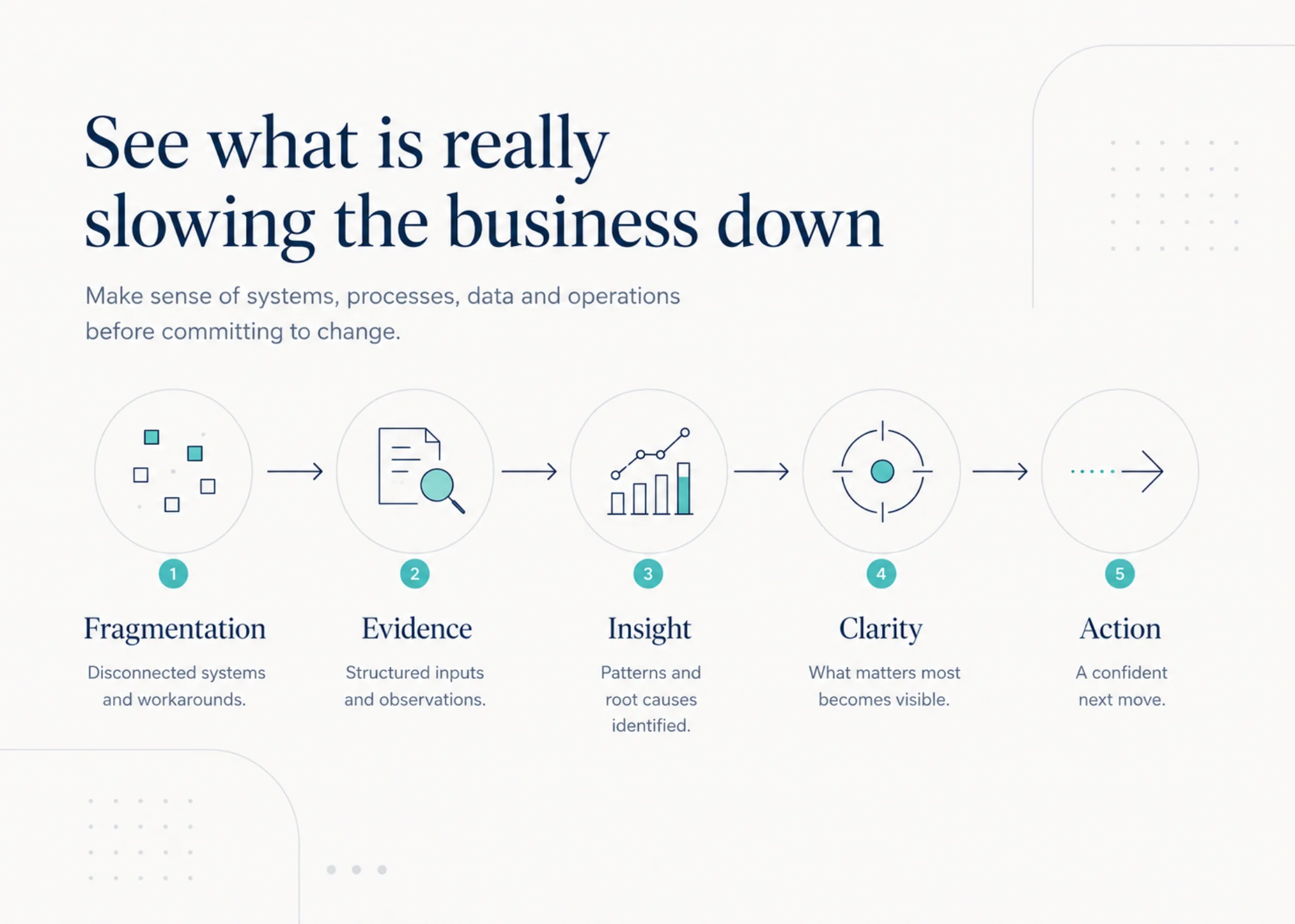 Diagram showing fragmented business symptoms moving through evidence, insight and clarity toward action.