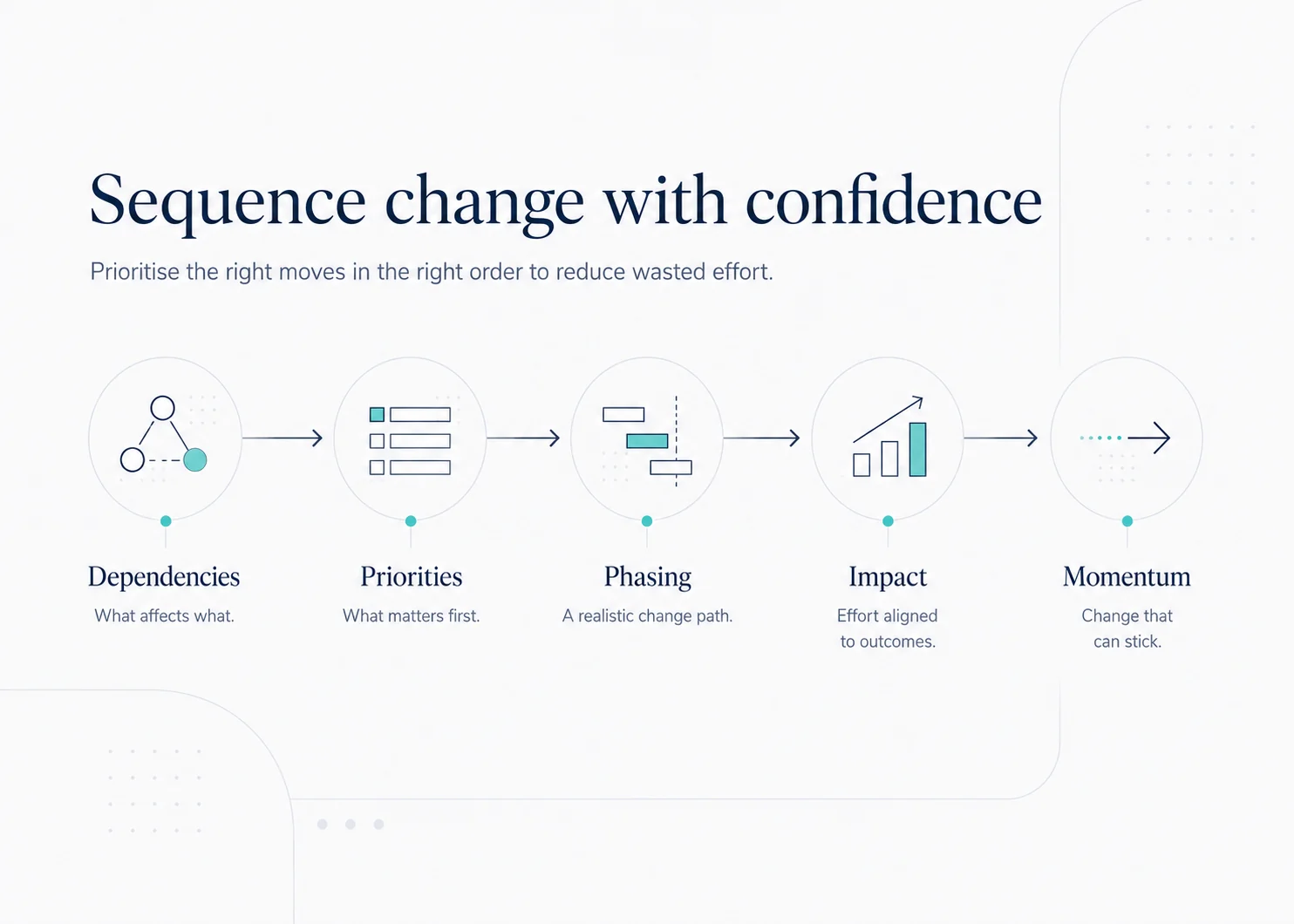 Diagram showing change sequenced through dependencies, priorities, phasing, impact and momentum.
