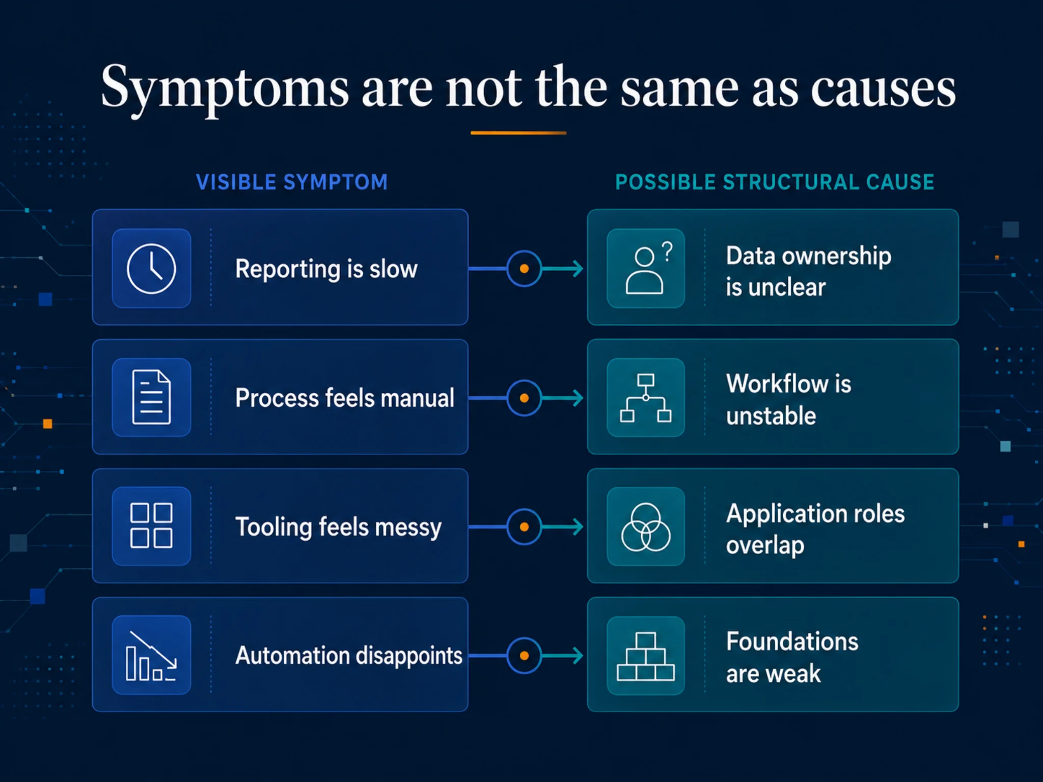 Diagram contrasting visible symptoms with possible structural causes across data ownership, workflow, application roles and foundations.