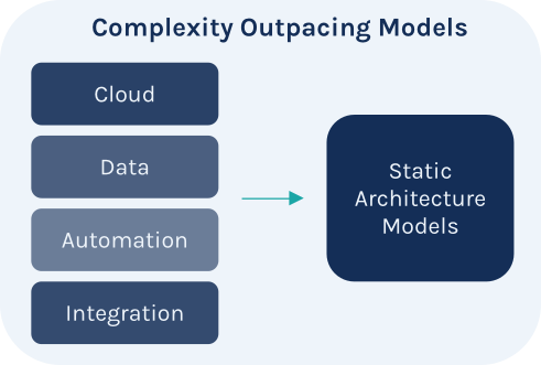 Diagram contrasting modern complexity drivers like cloud, data, automation, and integration with static architecture models.
