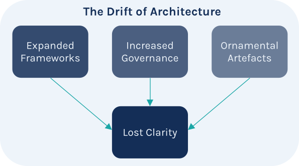 Diagram showing how expanded frameworks, increased governance, and ornamental artefacts drive lost architectural clarity.