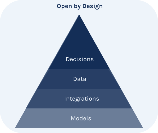 Pyramid diagram illustrating the Open by Design hierarchy from models to integrations, data, and decisions.