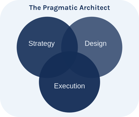 Venn diagram showing the pragmatic architect at the intersection of strategy, design, and execution.